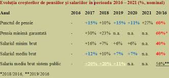 Al governo si discutono le pensioni minime e si parla di un serio e concreto aumento.il governo intende garantire ai futuri pensionati un assegno dignitoso. Lumea MirificÄƒ A Salariilor È™i Pensiilor Din UrmÄƒtorii 4 Ani We Have A Problem Cursdeguvernare Ro Cursdeguvernare Ro