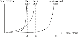 Latex formats mathematics the way it's done in mathematics texts. Schematic Diagram Of Typical Stress Strain Curves Of Ventricular Download Scientific Diagram