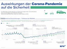 Sie gelten damit bis ostermontag, den 13. Covid 19 Jahr Auswirkungen Der Corona Pandemie Auf Die Sicherheit In Osterreich Kfv Kuratorium Fur Verkehrssicherheit