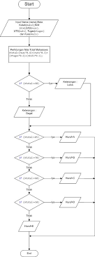 Buatlah flowchart untuk menghitung luas bangun segitiga ! Aplikasi Sederhana Menghitung Nilai Ujian Mahasiswa Menggunakan Bahasa C Bagian Ke 2 Muhammad Syarif