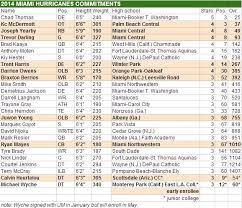 A Look At Miami Hurricanes Pre Signing Day 2014 Depth