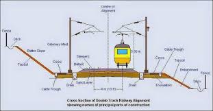 Cross Section Of Double Track Railway Including Overhead Power Supply System Electronic Engineering Railway System