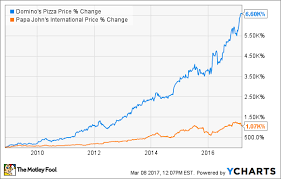 Why Pizza Stocks Are Still Piping Hot The Motley Fool