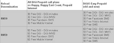 How to pay for a cibc global money transfer with an eligible credit card. Cara Buat Digi Rm1 Unlimited Cara Transfer Credit Digi Melalui Mydigi Baru 2020