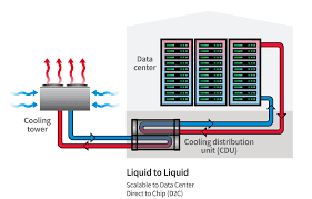 Liquid Cooling Solutions of data centre