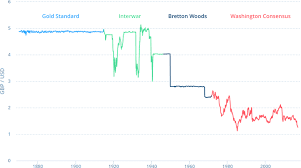 the history of the modern international monetary system winton