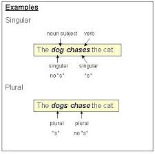 For example here are some more examples of nouns and verbs that have the same form, but different pronunciation. Subject Verb Agreement