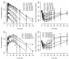 Improving Productivity in Pharmaceutical Research and Development: The Role  of Clinical Pharmacology and Experimental Medicine