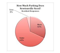 Parking Pie Chart Beautiful Newtonville