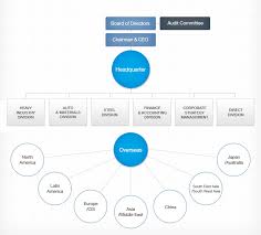 organization chart hyundai corporation