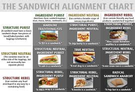 Subway Sandwich Formula Chart Operations