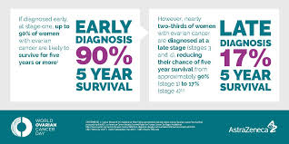 With these recommendations, you can help detect if you are faced with ovarian cancer and can seek medical attention as soon as possible. Astrazeneca On Twitter Ovarian Cancer Has One Of The Lowest Survival Rates Of All Female Cancers But If Diagnosed At Stage One Up To 90 Of Women With Ovarian Cancer Are Likely