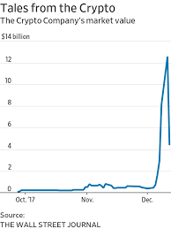 If you recall bitcoin was worth nearly $20,000 in 16th december 2017. Bitcoin Mania Comes To The Stock Market Wsj