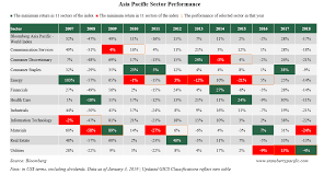 This Sector Rotation Strategy Will Help You Pick 2019s