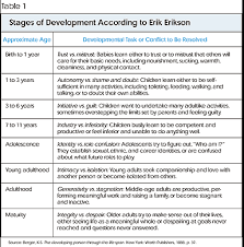 Stages Of Cognitive Developent Erickson Educational Psychology Erik Erikson Social Work Exam