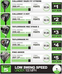 28 Correct Callaway Driver Fitting Chart