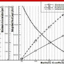 Design Chart W R T Ballistic Coefficient Download