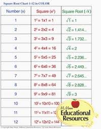 80 Rare Root Chart Math