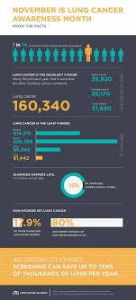 November is lung cancer awareness month. November Is Lung Cancer Awareness Month Daily Infographic