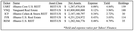 accessing u s real estate through the ishares core u s