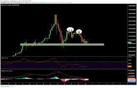 bitcoin price analysis btc falls into 2018 bear market pattern