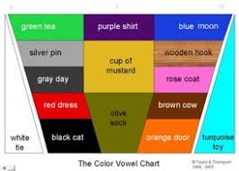 Image Result For Color Vowel Chart Orange Door Purple