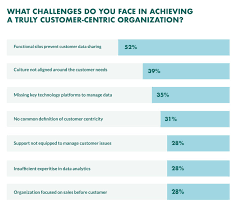 We did not find results for: How To Create A Customer Centric Strategy For Your Business