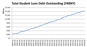 Journal Trends In Student Loan Debt