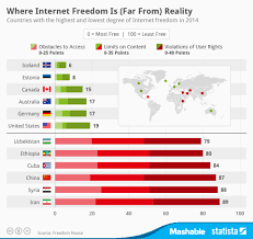 chart where internet freedom is far from reality statista