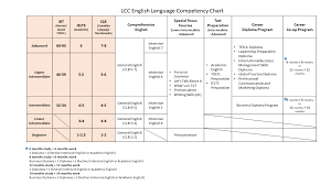 Proof Of English Proficiency Lcc Iss Language Career