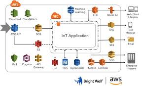 5 Best Practices For Running Iot Solutions At Scale On Aws Iot Projects Iot Aws Architecture Diagram