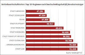 Search all ba, bsc, llb and more undergraduate programmes to study abroad or at home. Gehaltsatlas 2016 Berufseinsteiger Mit Bwl Abschluss Verdienen Durchschnittlich 43 788 Euro Wiwi Treff Zeitung