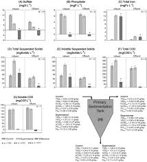 Apha, 2005) have been recognized as the most valuable data for mbr daily monitoring, providing information about nutrient removal efficiency and potential fouling (cake layer formation and. The Impact Of Primary Sedimentation On The Use Of Iron Rich Drinking Water Sludge On The Urban Wastewater System Sciencedirect