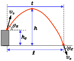 Time (it takes to travel)=.25 seconds. Projection From Elevation Height Distance Duration Calculator High Accuracy Calculation