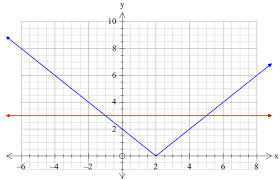 Persamaan nilai mutlak adalah suatu nilai mutlak dari sebuah bilangan yang dapat didefinisikan sebagai jarak bilangan tersebut terhadap titik 0 pada garis bilangan tanpa memperhatikan arahnya. Cara Menyelesaikan Pertidaksamaan Nilai Mutlak Konsep Dasar Contoh Soal Dan Pembahasan M4th Lab