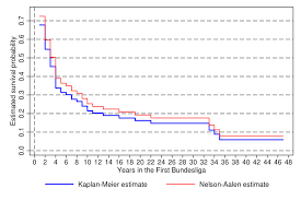 Formed in 1962 in dortmund with the league kicking off in 1963, the bundesliga is contested by 18 teams and is the top tier in the german football leagues. Survival Function For Football Teams In The First Bundesliga 198182 To Download Scientific Diagram