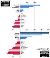 glu mobiles the best and nintendos the worst performing