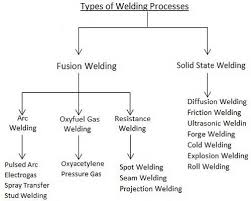 Different Types Of Welding Processes Mechanicallyinfo Com