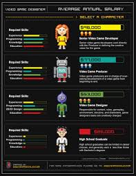 Video Game Designer Annual Average Salary Visual Ly