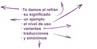 Refranario Spanish Teacher Teaching Spanish Teaching