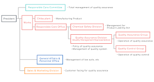 Quality Assurance System Koei Chemical Co Ltd