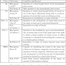 Contains rules for the formation of words and sentences. Pdf 12 The Use Of Formal Language Theory In Studies Of Artificial Language Learning A Proposal For Distinguishing The Differences Between Human And Nonhuman Animal Learners Semantic Scholar