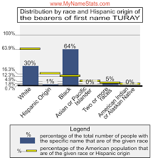 TURAY Last Name Statistics by MyNameStats.com