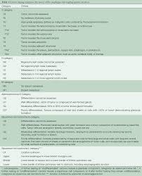 American college of surgeons quality programs cancer programs american joint committee on cancer. 8th Edition Ajcc Uicc Staging Of Cancers Of The Esophagus And Esophagogastric Junction Application To Clinical Practice Rice Annals Of Cardiothoracic Surgery