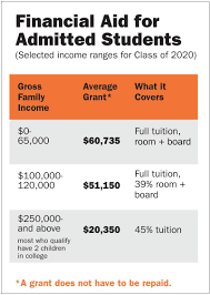 Princeton Financial Aid Chart Best Picture Of Chart