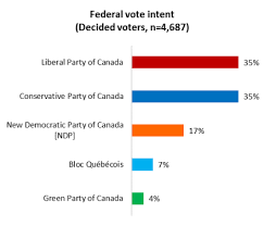 In this article we will take a look at the top 10 best freelancing platforms for 2021. Federal Politics Election Speculation Season Begins With Main Contenders In Dead Heat Angus Reid Institute