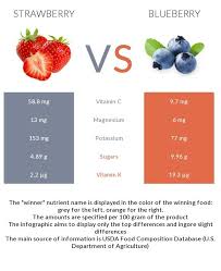 Strawberry Vs Blueberry In Depth Nutrition Comparison Compare Strawberry To Blueberry By Vitamins And Minerals Using The Only Blueberry Nutrition Strawberry