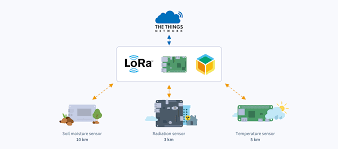 The lake of the ozarks recreation area (lora) is a great destination for camping, boating, swimming, water skiing, fishing and other outdoor activities. Deploy A Basics Station The Things Network Lora Gateway With Balena