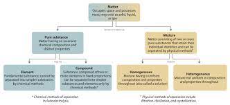 Matter Pure Substances And Mixtures Matter Science Chemistry Pure Products