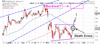Facebook Inc This Fb Stock Chart Is A Must See